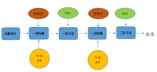 環(huán)瑞除氟劑除氟